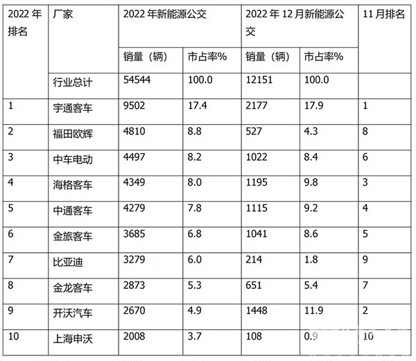 新能源公路客车 新能源公交 累计销售