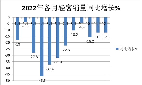 轻客销量 累计销售 主要特点