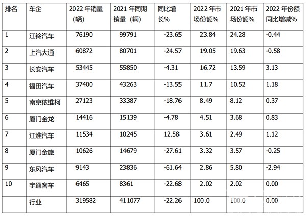 轻客销量 累计销售 主要特点