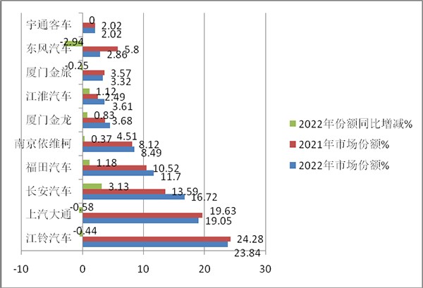 轻客销量 累计销售 主要特点