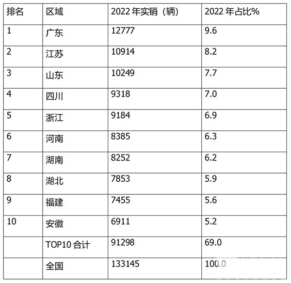 轻客销量 累计销售 主要特点