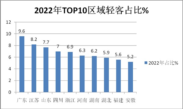 轻客销量 累计销售 主要特点