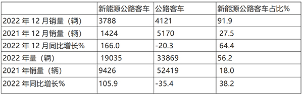 新能源 公路客车 累计销售