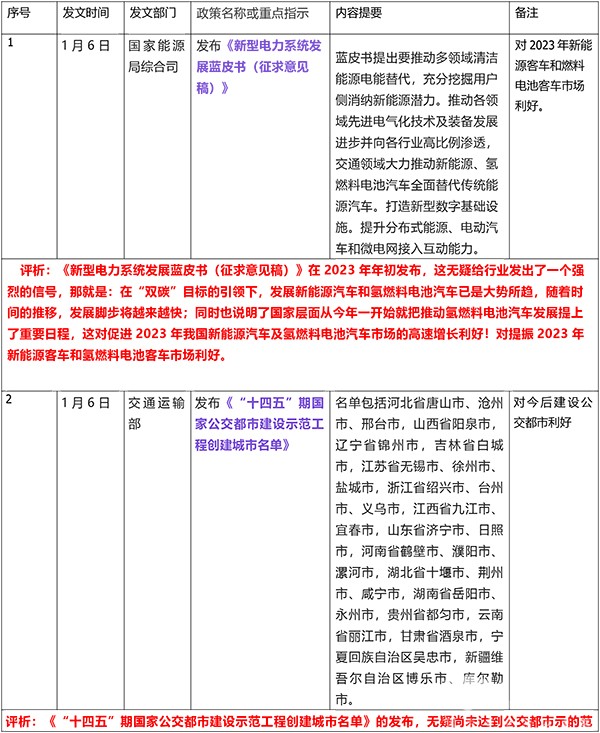 客车发展 主要政策 新能源客车 智能网联客车