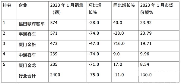 大型客车 中型客车 头部企业销量