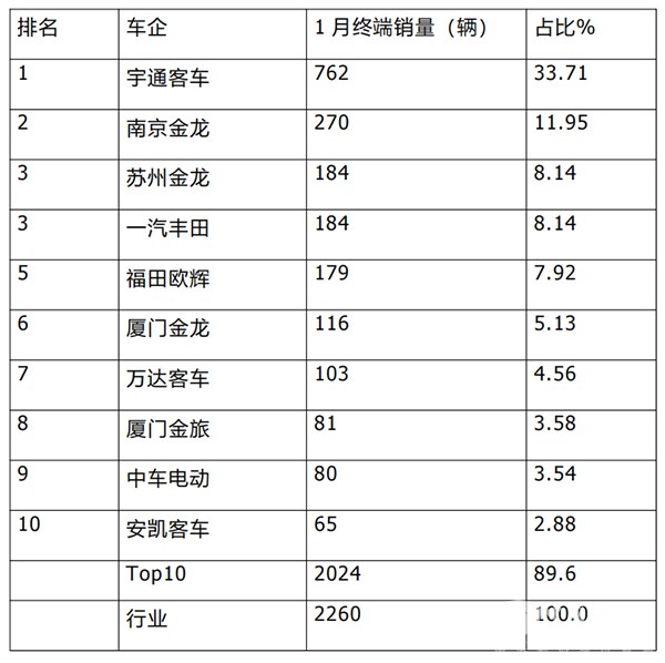 大型客车 中型客车 头部企业销量