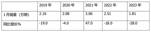 客车市场 轻客市场 累计销售