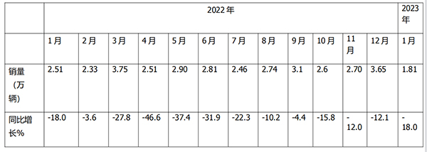 客车市场 轻客市场 累计销售