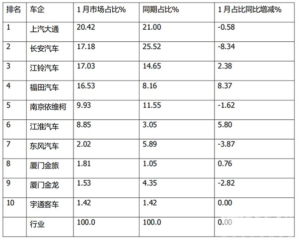 客车市场 轻客市场 累计销售