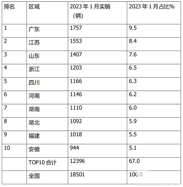客车市场 轻客市场 累计销售
