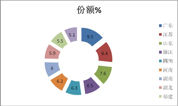 客车市场 轻客市场 累计销售