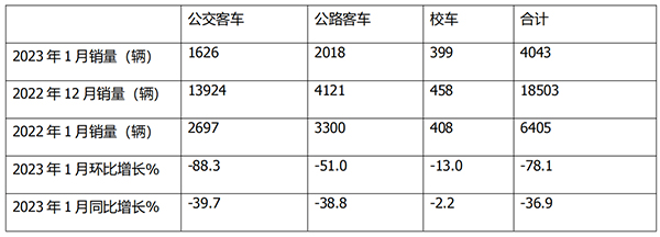 公路客车 公交客车 校车 细分市场 市场销量
