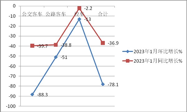 公路客车 公交客车 校车 细分市场 市场销量