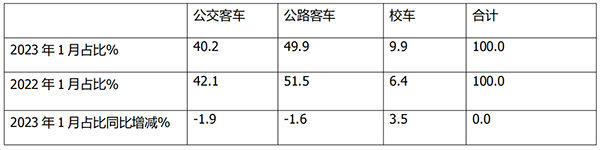 公路客车 公交客车 校车 细分市场 市场销量