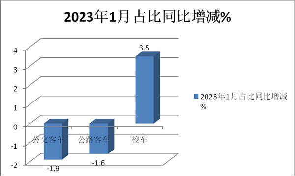 公路客车 公交客车 校车 细分市场 市场销量