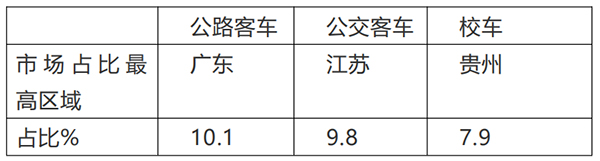 公路客车 公交客车 校车 细分市场 市场销量