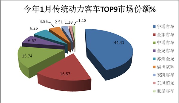 大中型客车 新能源客车 销量特点