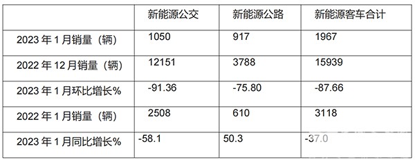 新能源客车 公交客车 市场特点