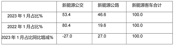新能源客车 公交客车 市场特点