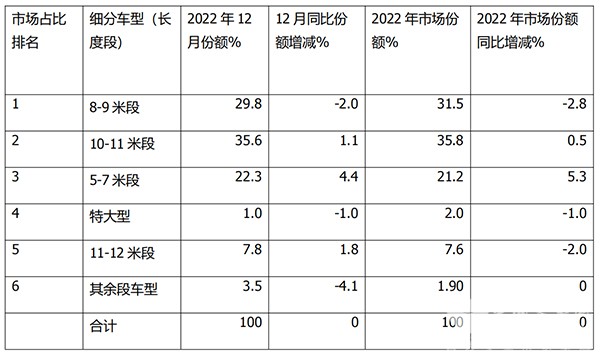 新能源客车 公交客车 市场特点