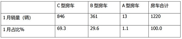 房车市场 实际销售 主要特点