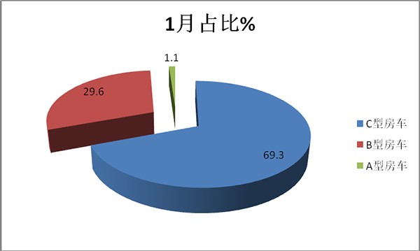 房车市场 实际销售 主要特点