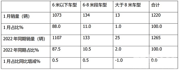 房车市场 实际销售 主要特点