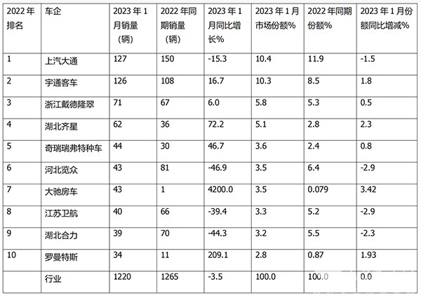 房车市场 实际销售 主要特点