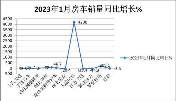 房车市场 实际销售 主要特点
