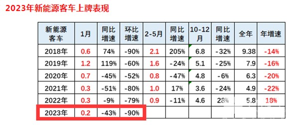 新能源客车 终端市场 上牌信息