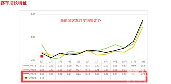 新能源客车 终端市场 上牌信息