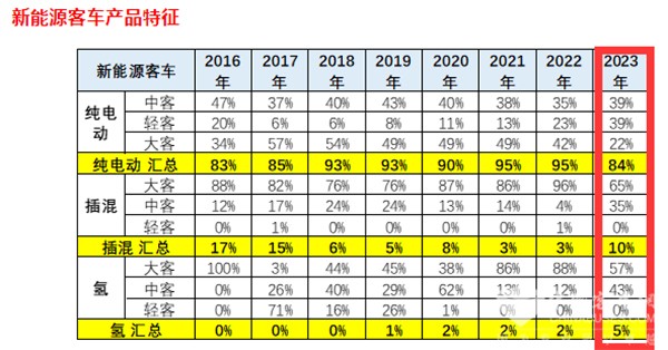 新能源客车 终端市场 上牌信息