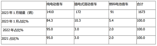 新能源客车 终端市场 上牌信息