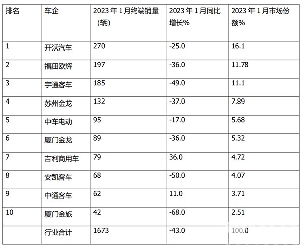 新能源客车 终端市场 上牌信息