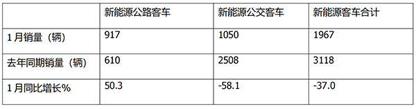 新能源 公路客车 哪些特点 表现最好