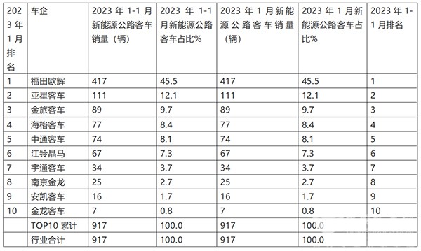 新能源 公路客车 哪些特点 表现最好