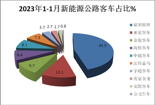 新能源 公路客车 哪些特点 表现最好