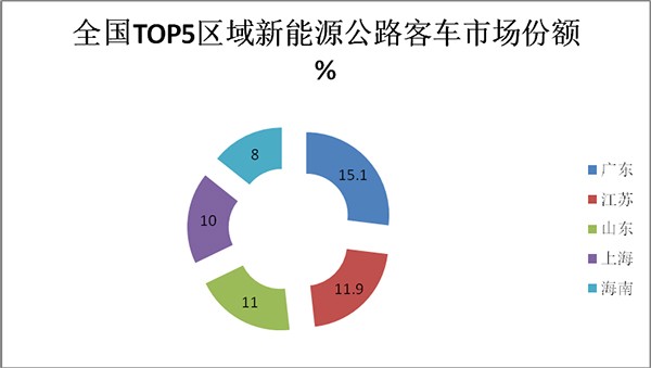 新能源 公路客车 哪些特点 表现最好
