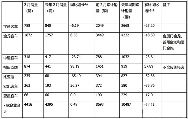 客车行业 经营事件 销售情况