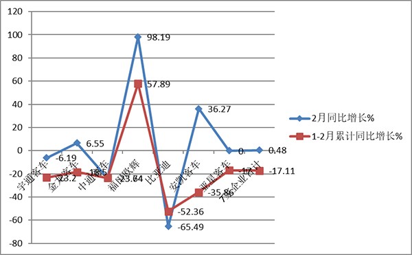 客车行业 经营事件 销售情况