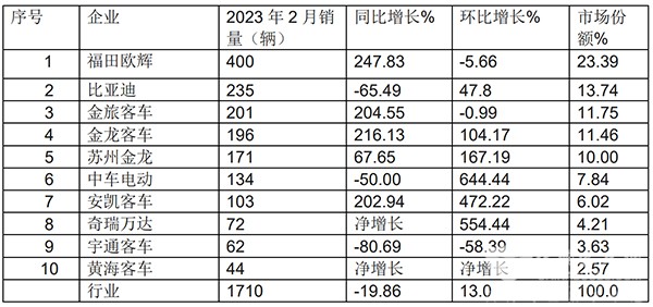 新能源客车 大中型 销量如何 排位赛