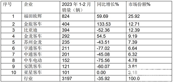 新能源客车 大中型 销量如何 排位赛