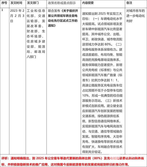 客车市场 国家相关政策 重要风向标