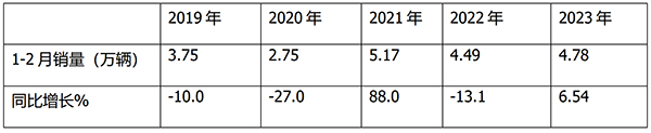 客车市场 轻客市场 轻客累计销售