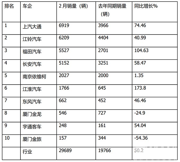 客车市场 轻客市场 轻客累计销售