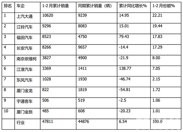 客车市场 轻客市场 轻客累计销售