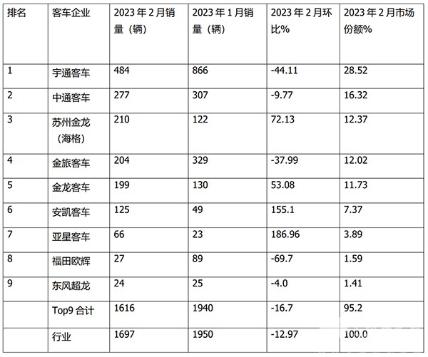 传统动力 大中型客车 销量排行