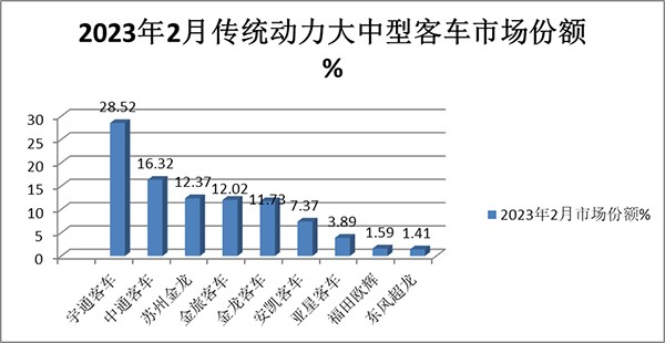 传统动力 大中型客车 销量排行