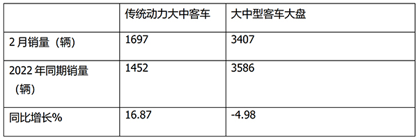 传统动力 大中型客车 销量排行