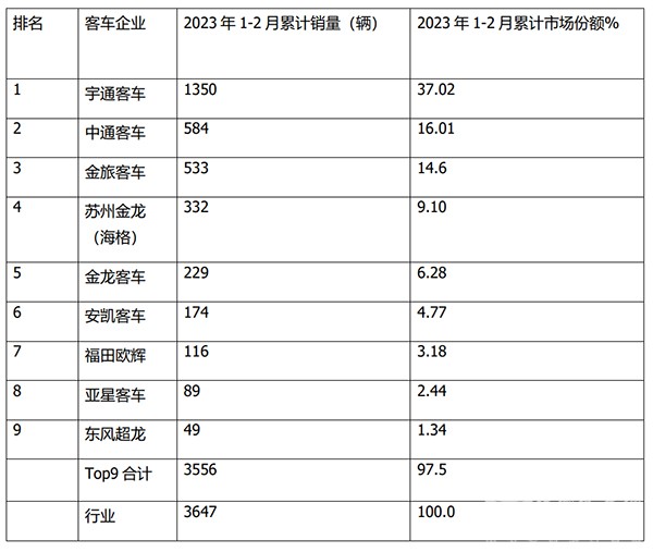 传统动力 大中型客车 销量排行
